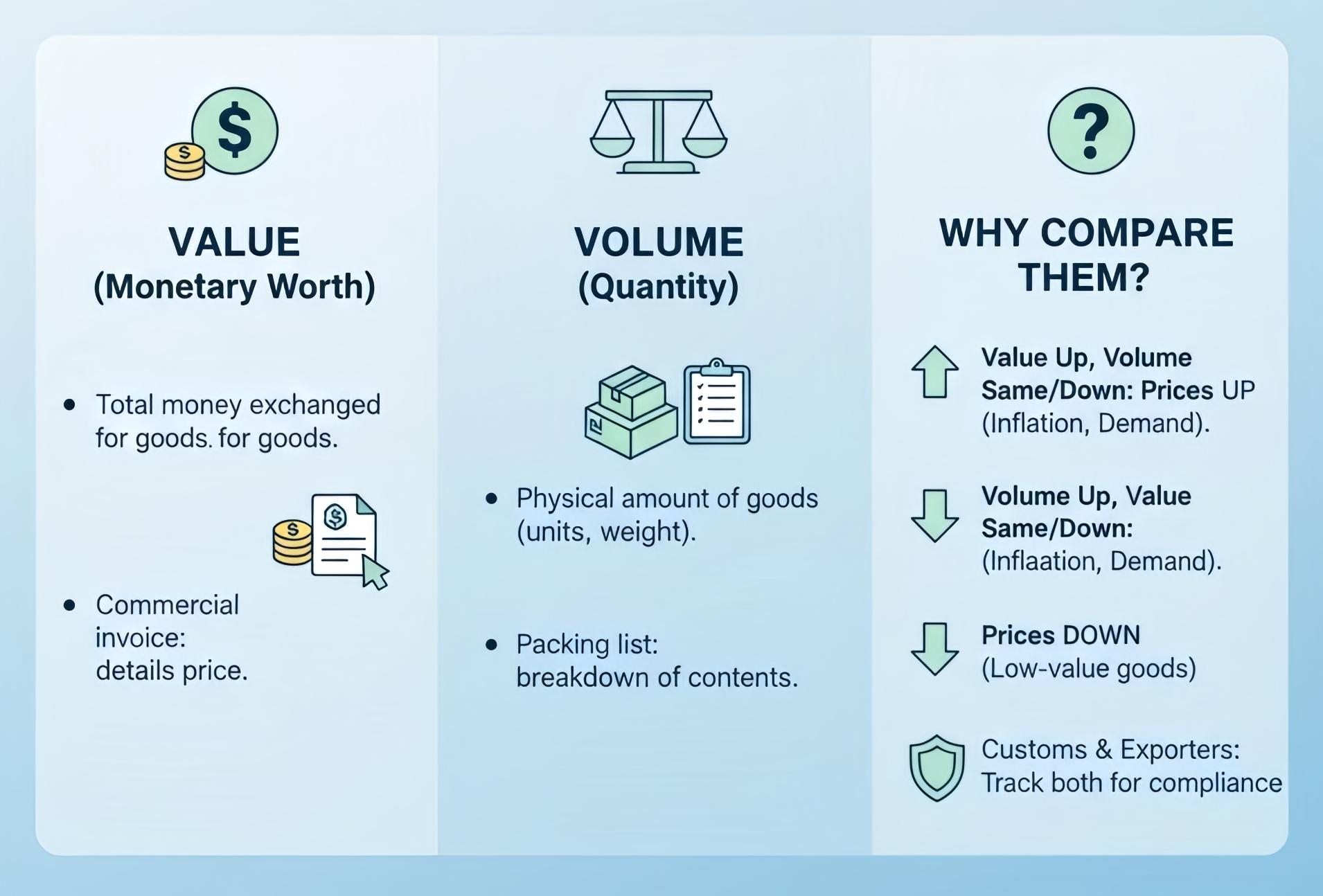 How to Compare Volume vs. Value