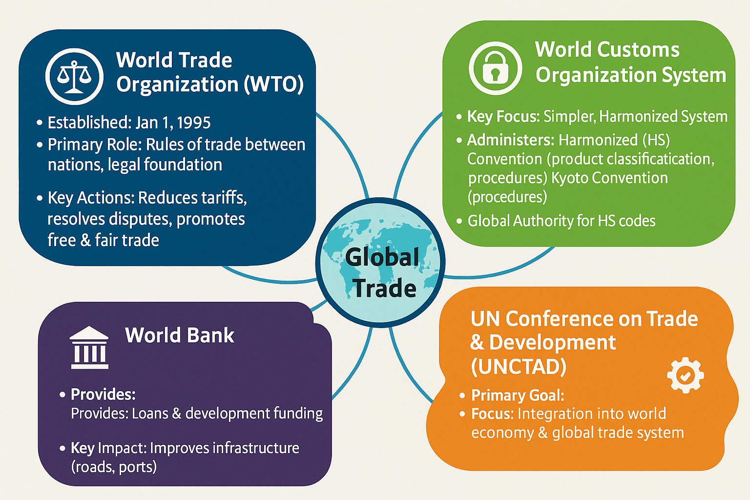 Main Organizations