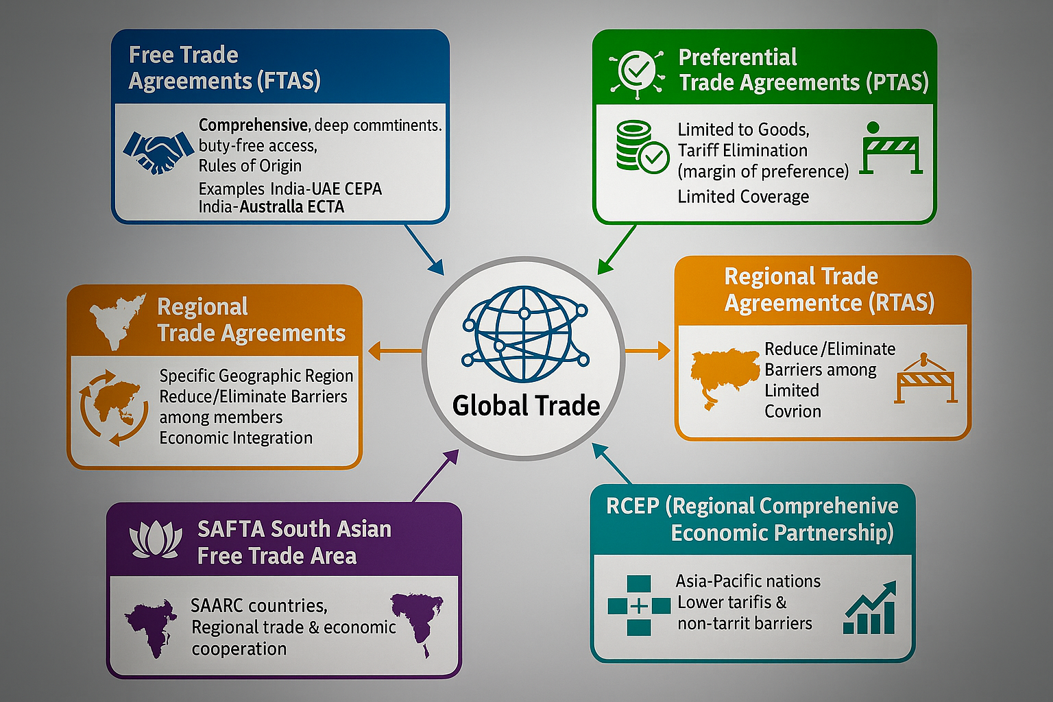 Trade Agreements
