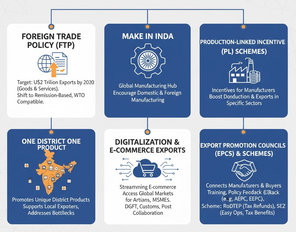 India's Trade Strategies