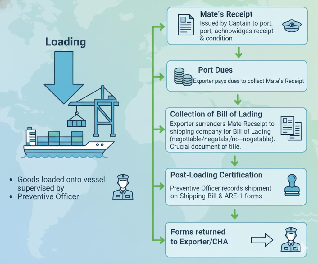 Loading and Post-Loading at Port